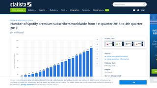 
                            9. Spotify's premium subscribers 2015-2018 - Statista