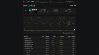 
                            13. Star Conflict - Steam Charts