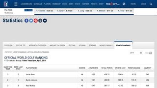 
                            6. Stat – Official World Golf Ranking - PGA Tour