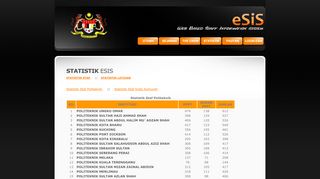 
                            6. Statistik - eSIS - Sumber Maklumat PPPT