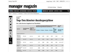 
                            9. Tabelle: Top-Ten Riester-Banksparpläne - manager magazin