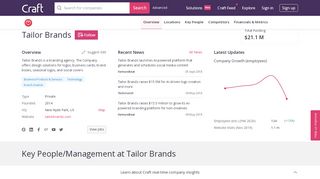 
                            9. Tailor Brands company profile - Office locations, Competitors, Funding ...