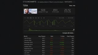 
                            13. TERA - Steam Charts