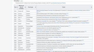 
                            9. Timeline of Facebook - Wikipedia