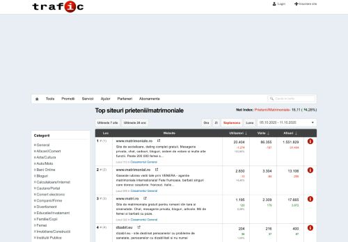 
                            12. Top siteuri prietenii/matrimoniale - Trafic.ro