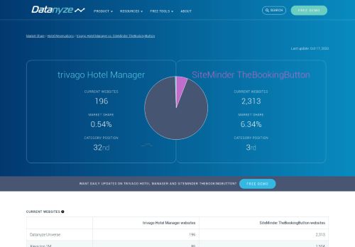 
                            5. trivago Hotel Manager vs SiteMinder TheBookingButton Competitor ...