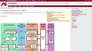 
                            12. Trusted Network Connect (TNC) HOWTO - strongSwan