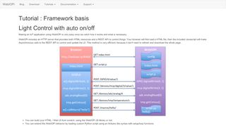 
                            4. Tutorial : Framework basis - WebIOPi