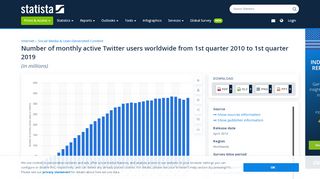 
                            13. • Twitter: number of active users 2010-2018 | Statista