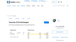 
                            6. Tyrocoin (TYC) Exchanges - Buy, Sell & Trade | CoinCodex