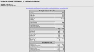 
                            12. Usage statistics for ni40865_2.vweb03.nitrado.net - May 2018