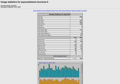 
                            13. Usage statistics for paysnedelamer-tourisme.fr - April 2017