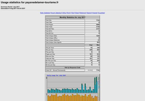 
                            12. Usage statistics for paysnedelamer-tourisme.fr - July 2017