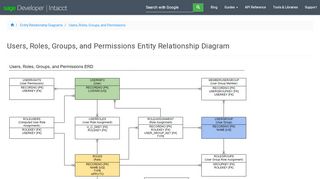 
                            6. Users, Roles, Groups, and Permissions ERD | Sage Intacct Developer