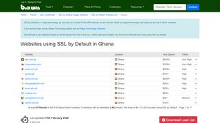 
                            12. Websites using SSL by Default in Ghana - BuiltWith Trends