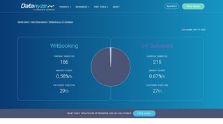 
                            12. WitBooking vs In1 Solutions Competitor Report | Hotel Reservations ...