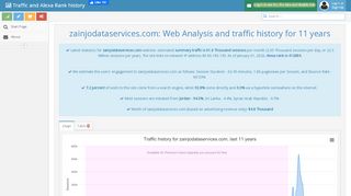
                            10. Zainjodataservices Web Analysis: Zainjodataservices.com | login