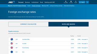 Foreign Exchange Rates | FX Rates for NZD | ANZ
