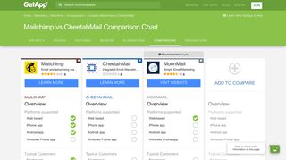 Mailchimp vs CheetahMail Comparison Chart of Features | GetApp®