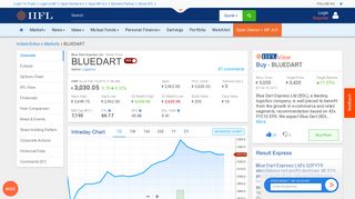 Blue Dart Express Ltd Share/Stock Price Live Today (INR 3003), NSE ...