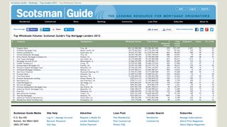 Top Wholesale Volume: Scotsman Guide's Top Mortgage Lenders ...