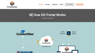How It Works | Customer Portal for ConnectWise and Autotask