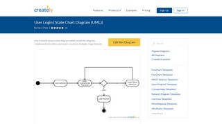 User Login | Editable UML State Chart Diagram Template on Creately