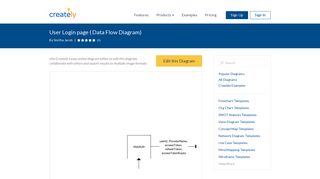 User Login page | Editable Data Flow Diagram Template on Creately