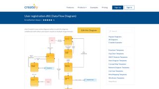 User registration dfd | Editable Data Flow Diagram Template on Creately