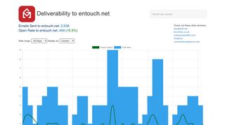Open Rates to entouch.net: Email Deliverability Database - GMass