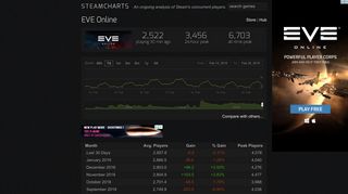 EVE Online - Steam Charts