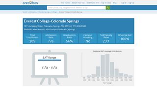 Everest College-Colorado Springs - Colorado Springs, CO - AreaVibes