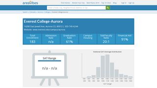 Everest College-Aurora - Aurora, CO - AreaVibes