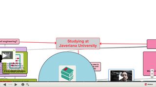 Studying at Javeriana University - Concept Map - Mindomo