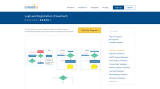 Login and Registration | Editable Flowchart Template on Creately