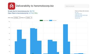 Open Rates to heromotocorp.biz: Email Deliverability Database - GMass