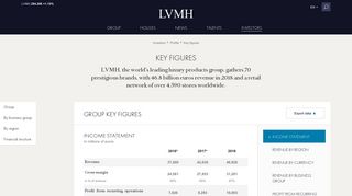 Key figures by business and region, income statement - LVMH group