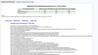 Mailshell Anti-Phishing Benchmark for 17 Mar 2014