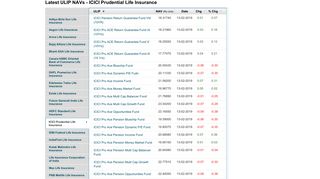 ICICI Prudential Life Insurance NAV: Unit Linked Insurance Plan/ULIP ...