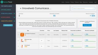 Imovelweb Comunicacao S/A. Revenue & App Download Estimates ...