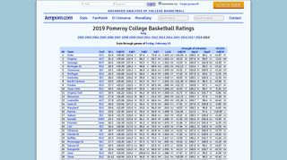 2019 Pomeroy College Basketball Ratings