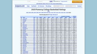 AdjD - Pomeroy College Basketball Ratings