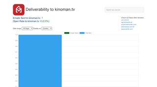 Open Rates to kinoman.tv: Email Deliverability Database - GMass