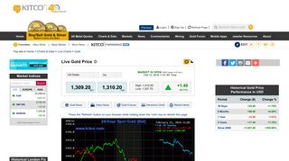 Gold Price Today | Price of Gold Per Ounce | 24 Hour Spot Chart | KITCO