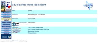 Laredo City of Laredo Trade Tag System