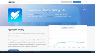 Loveplanet: Online Dating Site App Ranking and Store Data | App Annie