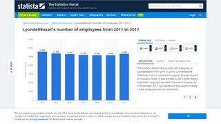 • LyondellBasell's number of employees 2011-2017 | Statistic