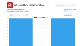 Open Rates to metalink.net.au: Email Deliverability Database - GMass