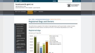 Registered Dogs and Owners Local Government - Local Councils NZ