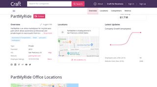 PartMyRide company profile - Office locations, Competitors, Funding ...